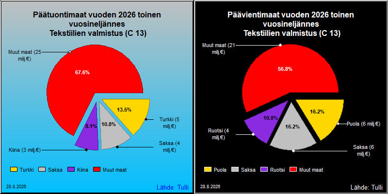 Tärkeimmät maat viennissä ja tuonnissa